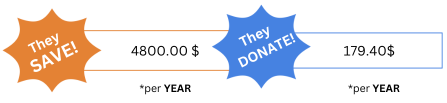 Totals: They save $4,800.00 per year. They donate $179.40 per year.